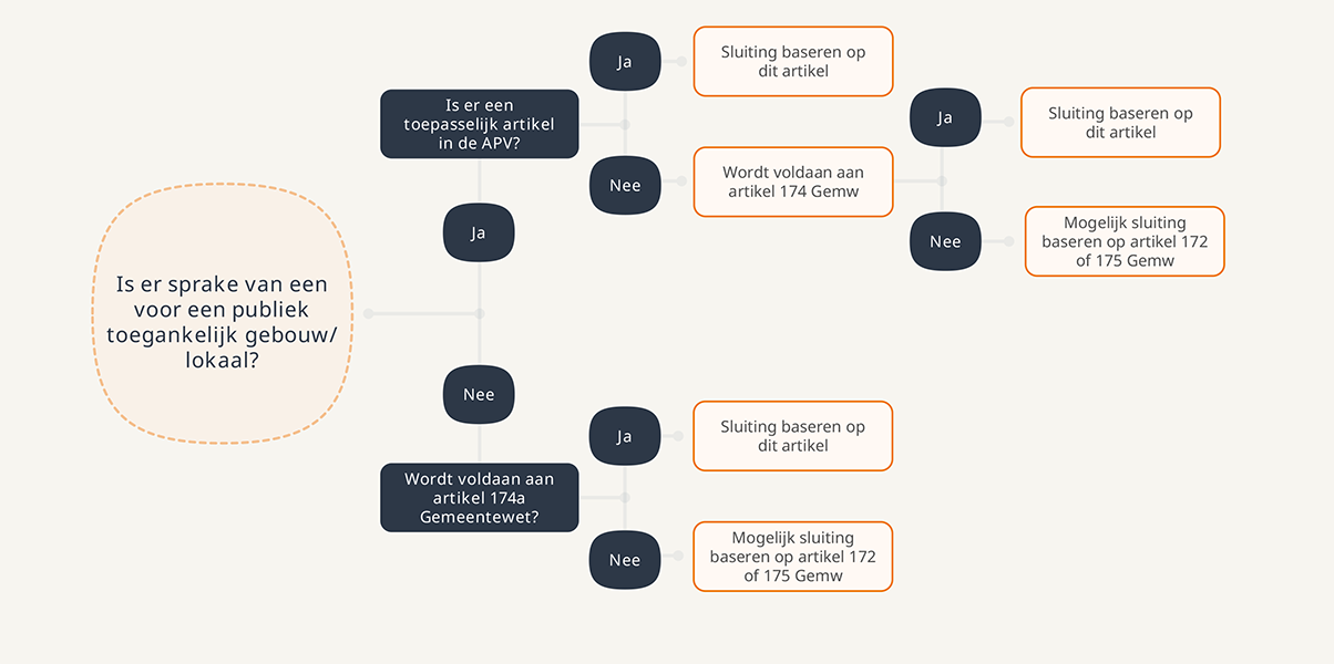 Flowchart APV v8
