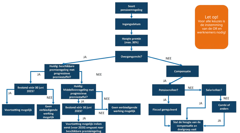 Pensioen blog 6 flowchart_