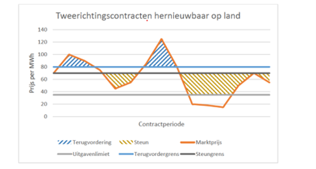 CfD systeem (bron: Beslisnota bij Kamerbrief Voorbereidingen voor tweerichtingscontracten)